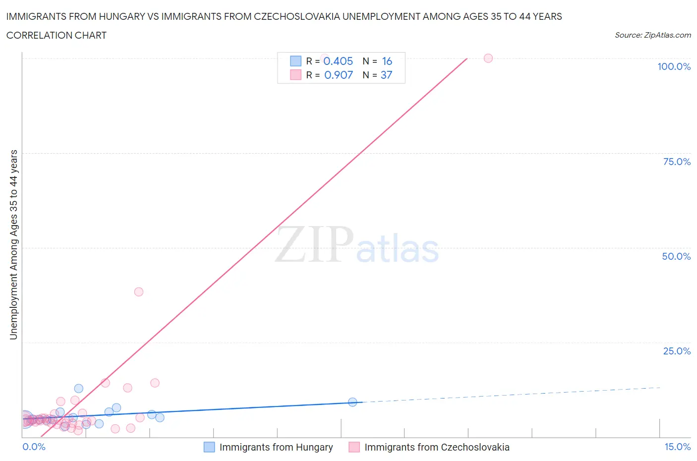 Immigrants from Hungary vs Immigrants from Czechoslovakia Unemployment Among Ages 35 to 44 years