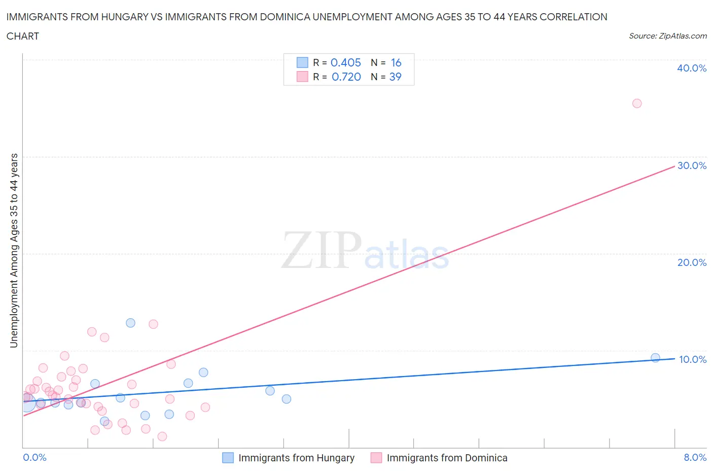 Immigrants from Hungary vs Immigrants from Dominica Unemployment Among Ages 35 to 44 years