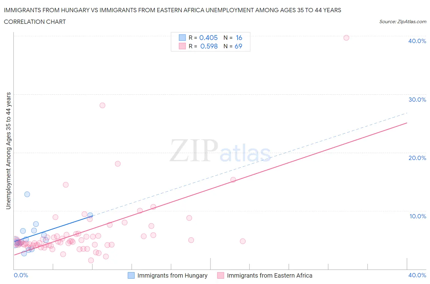 Immigrants from Hungary vs Immigrants from Eastern Africa Unemployment Among Ages 35 to 44 years