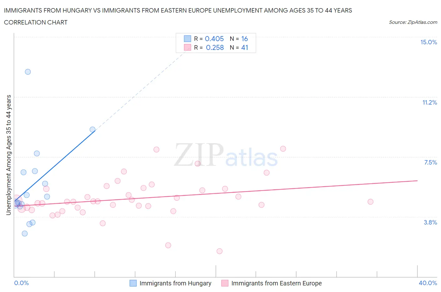 Immigrants from Hungary vs Immigrants from Eastern Europe Unemployment Among Ages 35 to 44 years