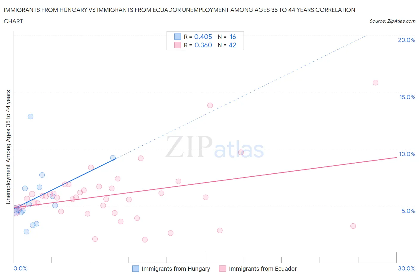 Immigrants from Hungary vs Immigrants from Ecuador Unemployment Among Ages 35 to 44 years