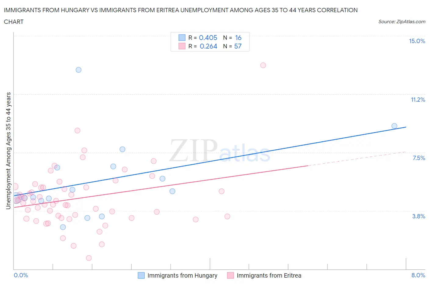 Immigrants from Hungary vs Immigrants from Eritrea Unemployment Among Ages 35 to 44 years