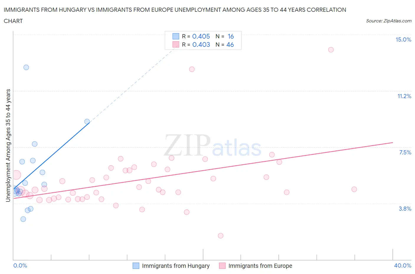 Immigrants from Hungary vs Immigrants from Europe Unemployment Among Ages 35 to 44 years