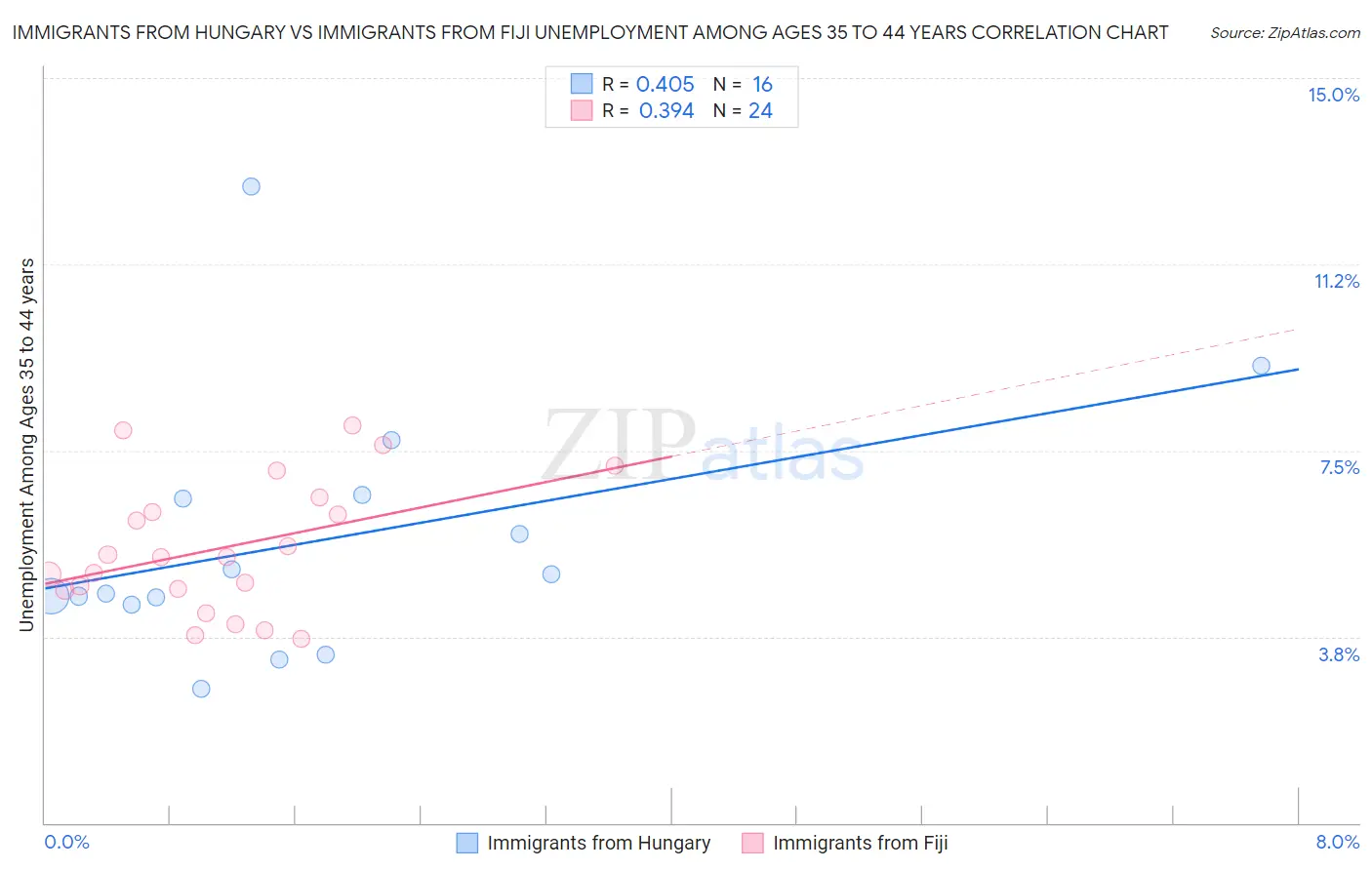 Immigrants from Hungary vs Immigrants from Fiji Unemployment Among Ages 35 to 44 years