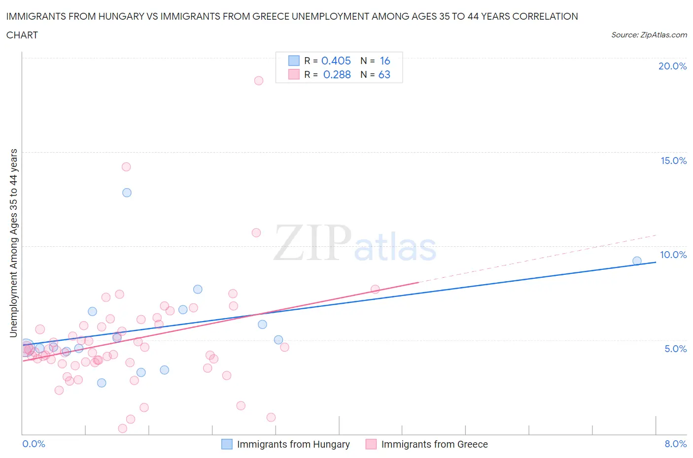 Immigrants from Hungary vs Immigrants from Greece Unemployment Among Ages 35 to 44 years