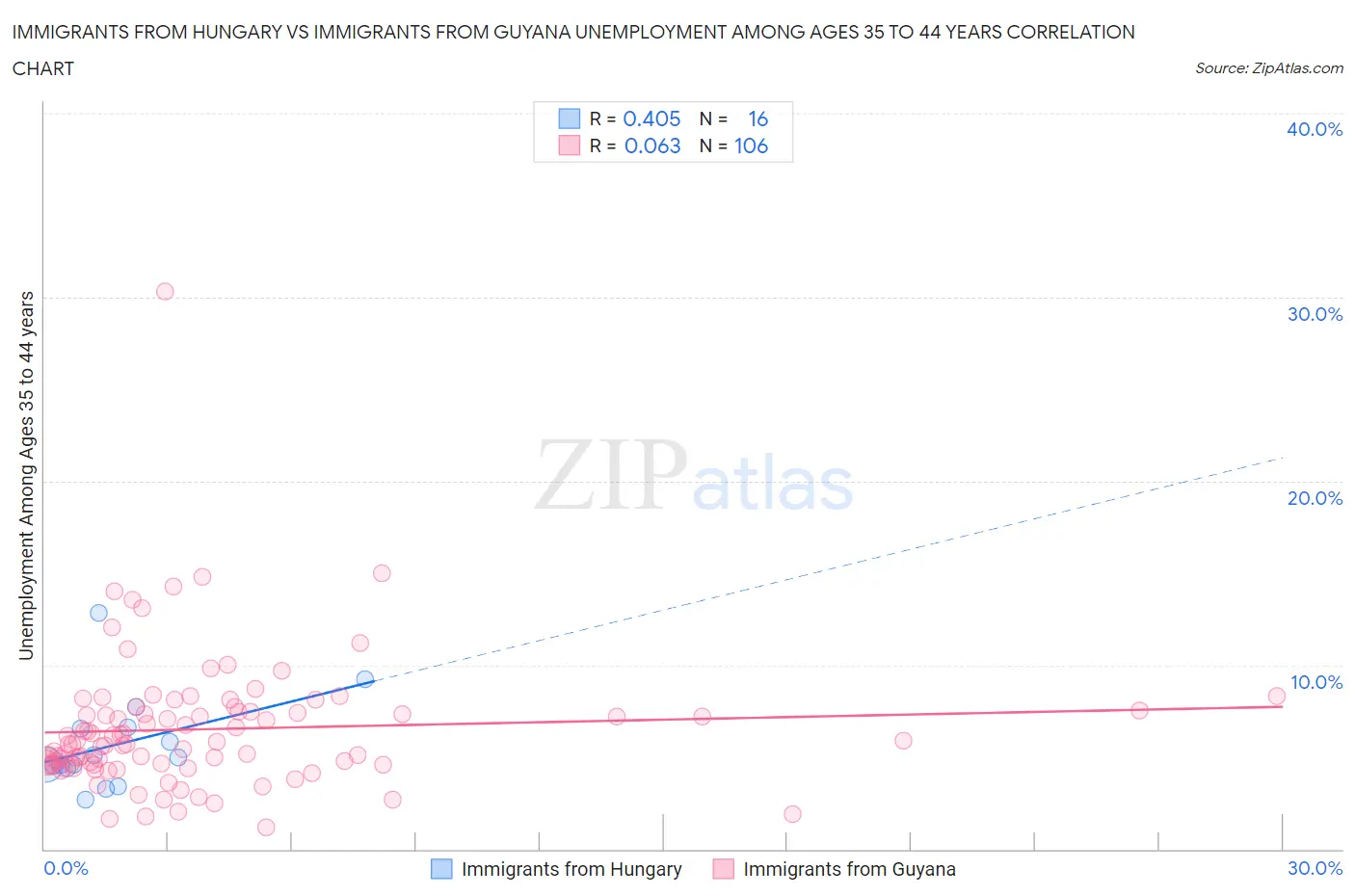 Immigrants from Hungary vs Immigrants from Guyana Unemployment Among Ages 35 to 44 years