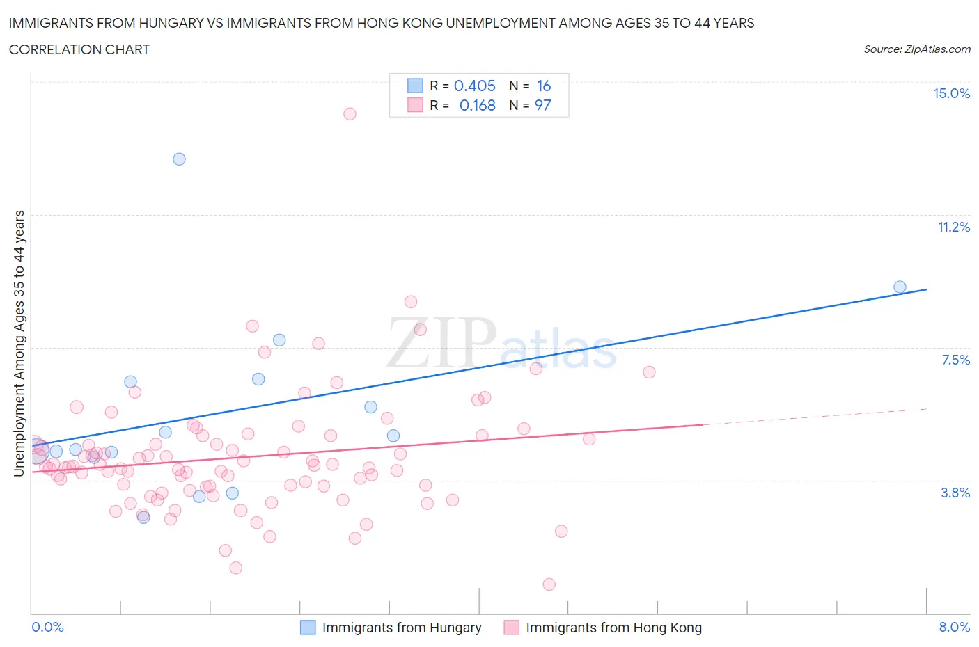 Immigrants from Hungary vs Immigrants from Hong Kong Unemployment Among Ages 35 to 44 years