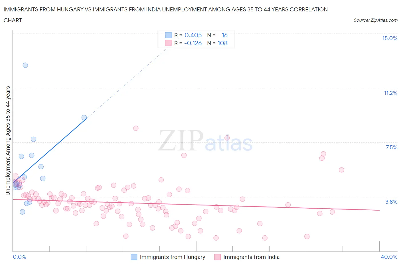 Immigrants from Hungary vs Immigrants from India Unemployment Among Ages 35 to 44 years