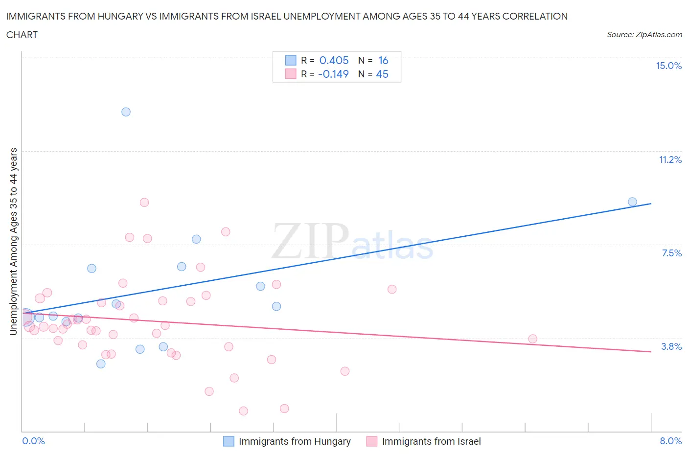 Immigrants from Hungary vs Immigrants from Israel Unemployment Among Ages 35 to 44 years