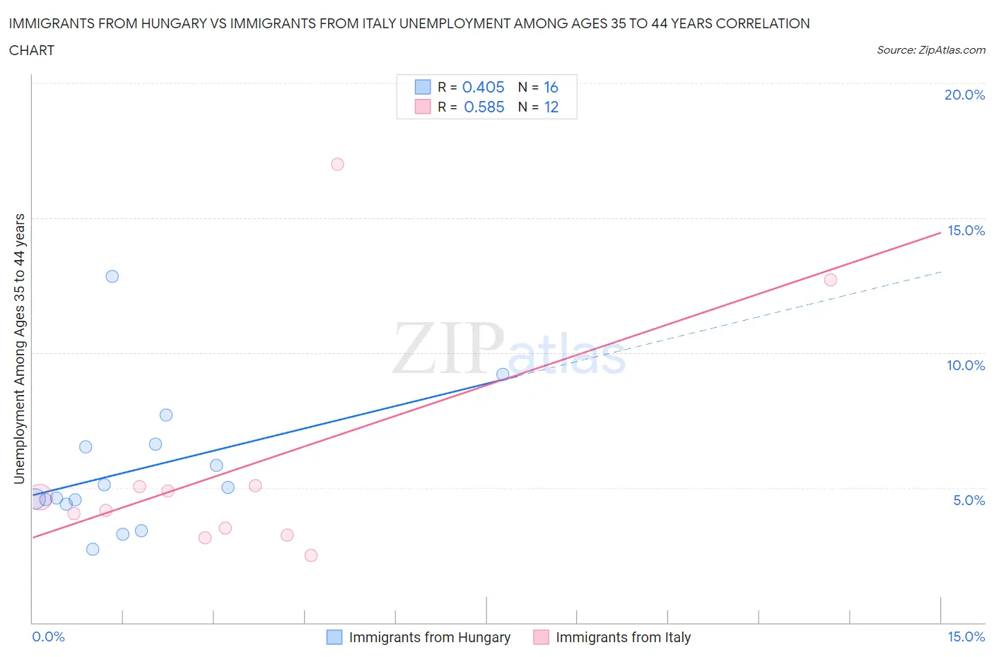 Immigrants from Hungary vs Immigrants from Italy Unemployment Among Ages 35 to 44 years