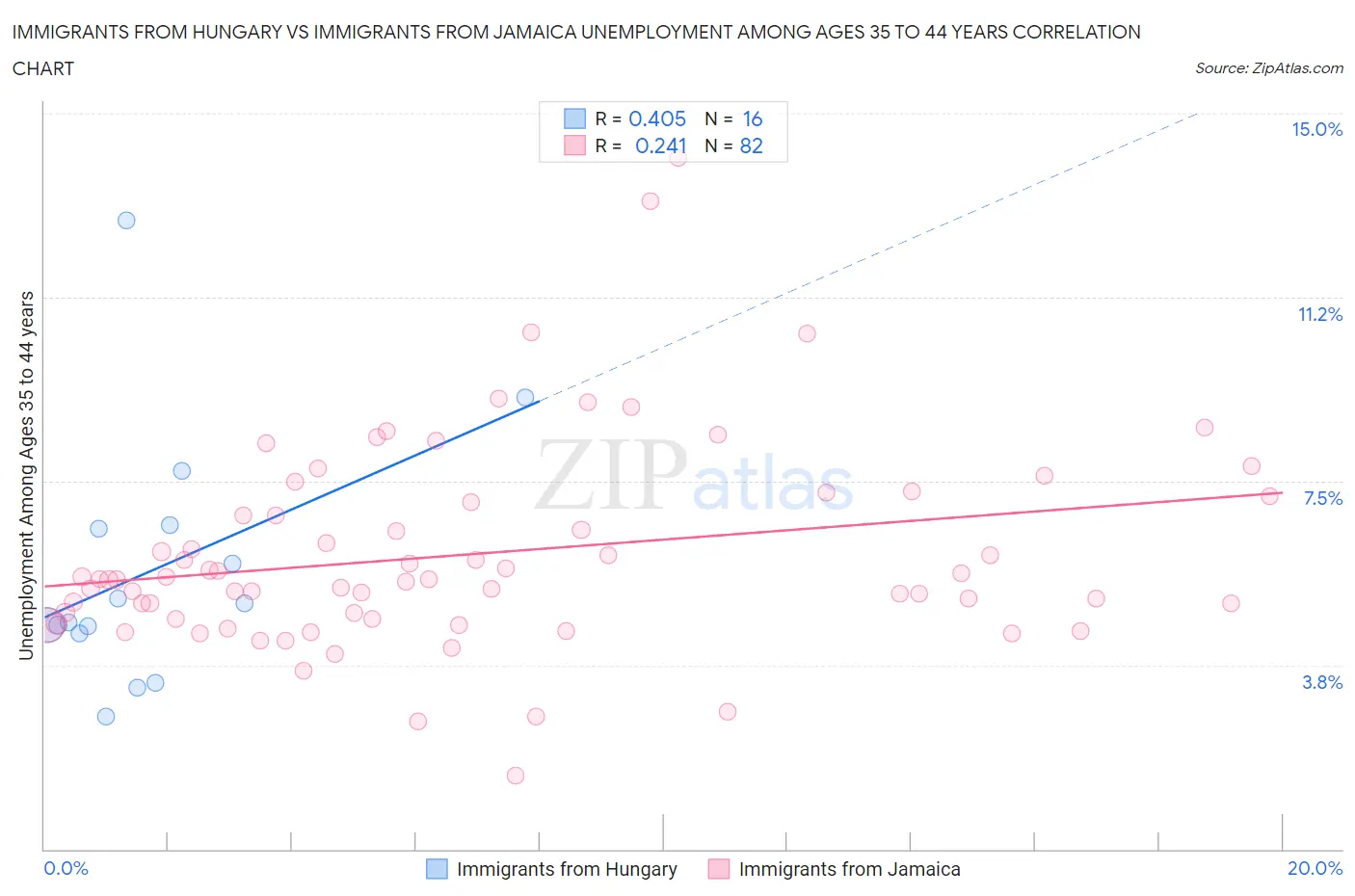 Immigrants from Hungary vs Immigrants from Jamaica Unemployment Among Ages 35 to 44 years