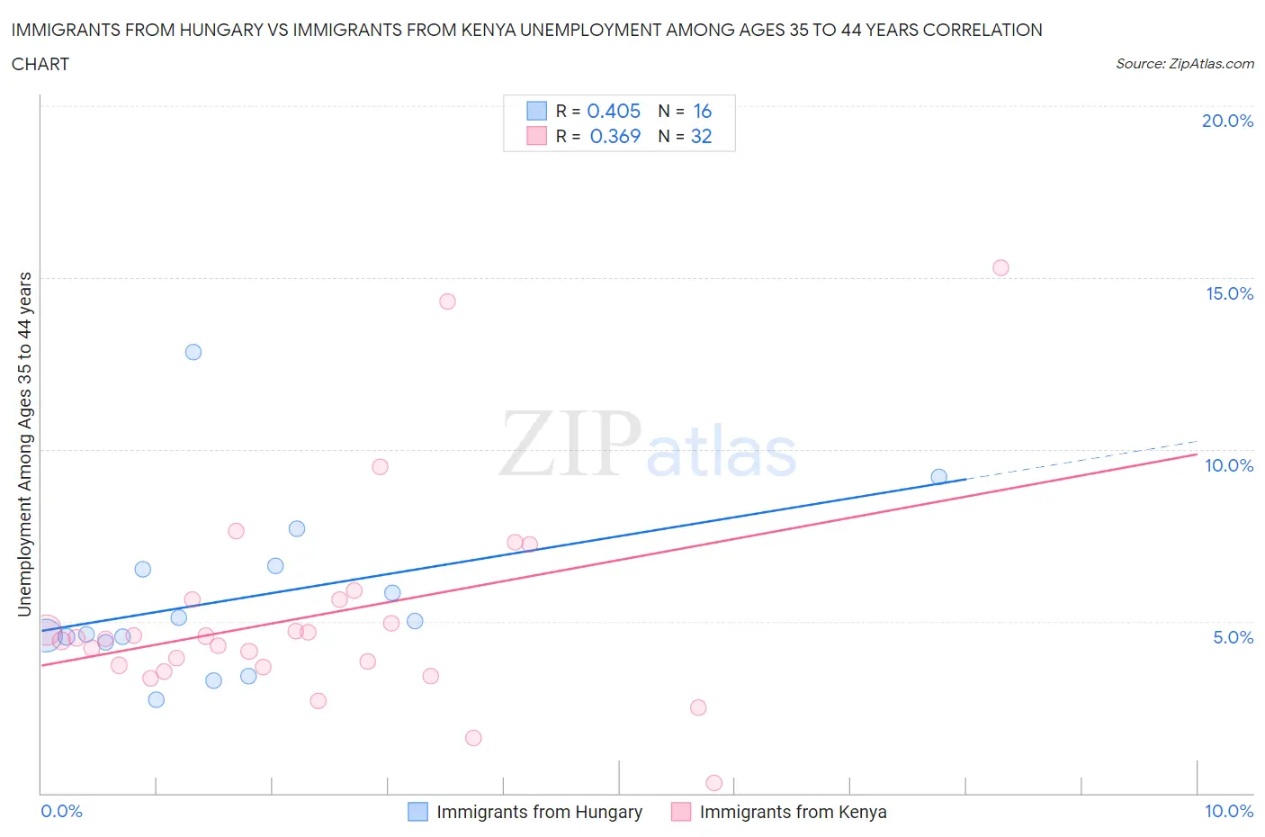 Immigrants from Hungary vs Immigrants from Kenya Unemployment Among Ages 35 to 44 years