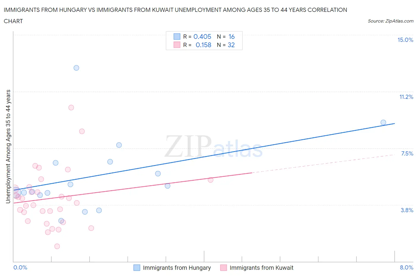 Immigrants from Hungary vs Immigrants from Kuwait Unemployment Among Ages 35 to 44 years