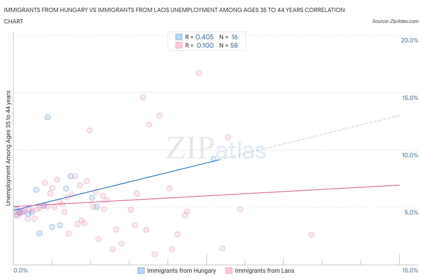 Immigrants from Hungary vs Immigrants from Laos Unemployment Among Ages 35 to 44 years