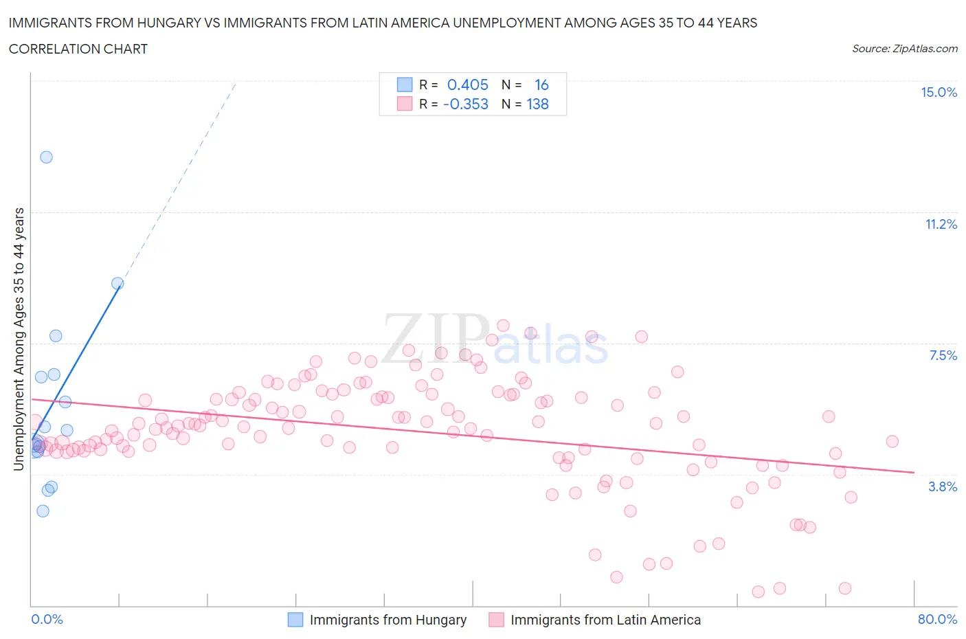 Immigrants from Hungary vs Immigrants from Latin America Unemployment Among Ages 35 to 44 years