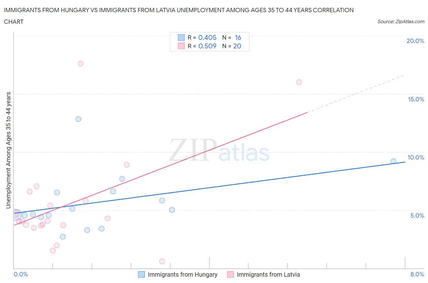 Immigrants from Hungary vs Immigrants from Latvia Unemployment Among Ages 35 to 44 years