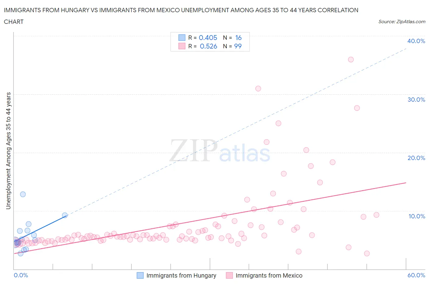 Immigrants from Hungary vs Immigrants from Mexico Unemployment Among Ages 35 to 44 years