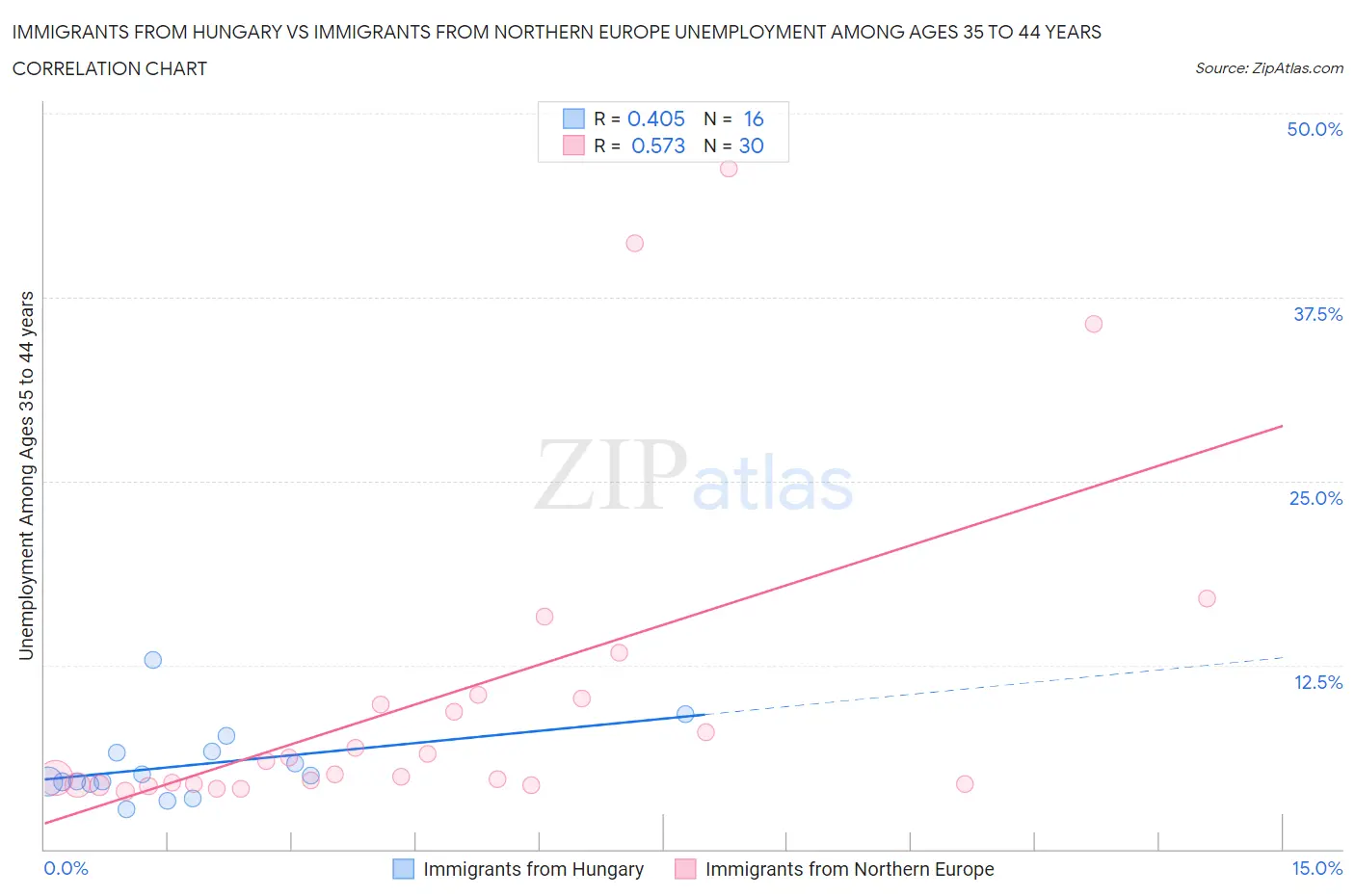 Immigrants from Hungary vs Immigrants from Northern Europe Unemployment Among Ages 35 to 44 years