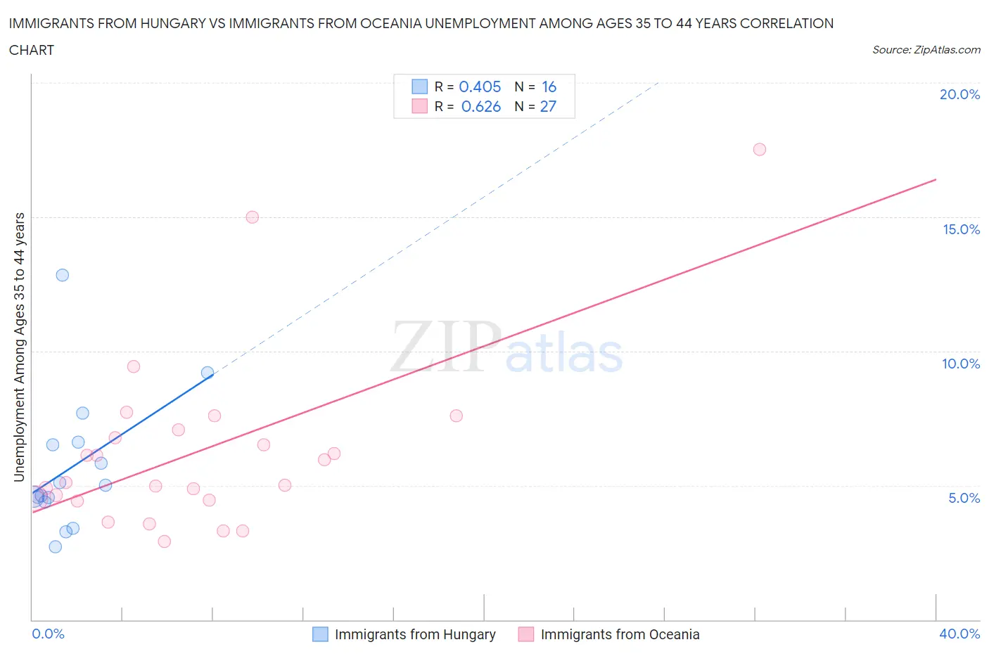 Immigrants from Hungary vs Immigrants from Oceania Unemployment Among Ages 35 to 44 years