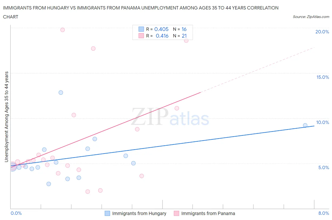 Immigrants from Hungary vs Immigrants from Panama Unemployment Among Ages 35 to 44 years