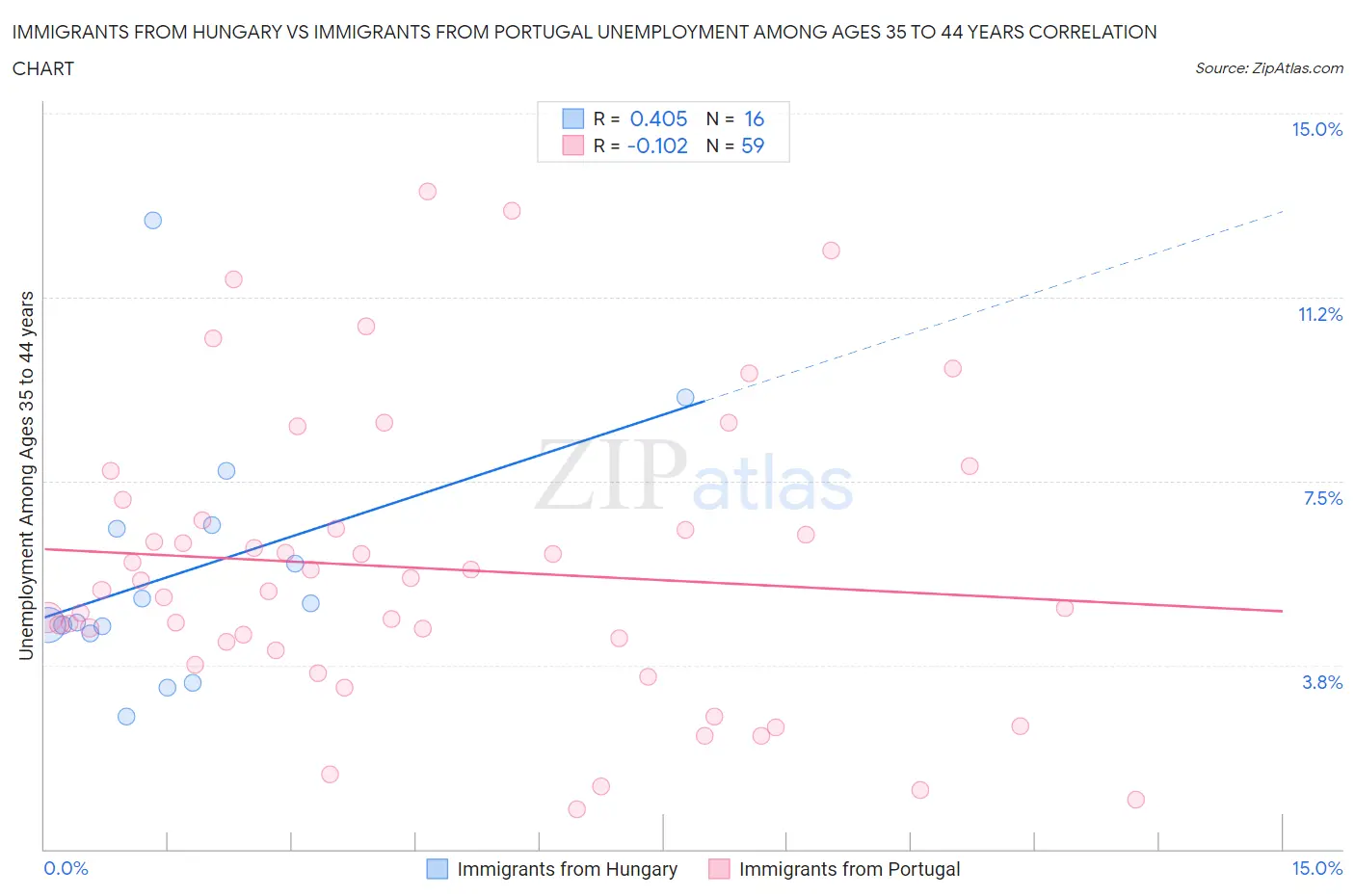 Immigrants from Hungary vs Immigrants from Portugal Unemployment Among Ages 35 to 44 years