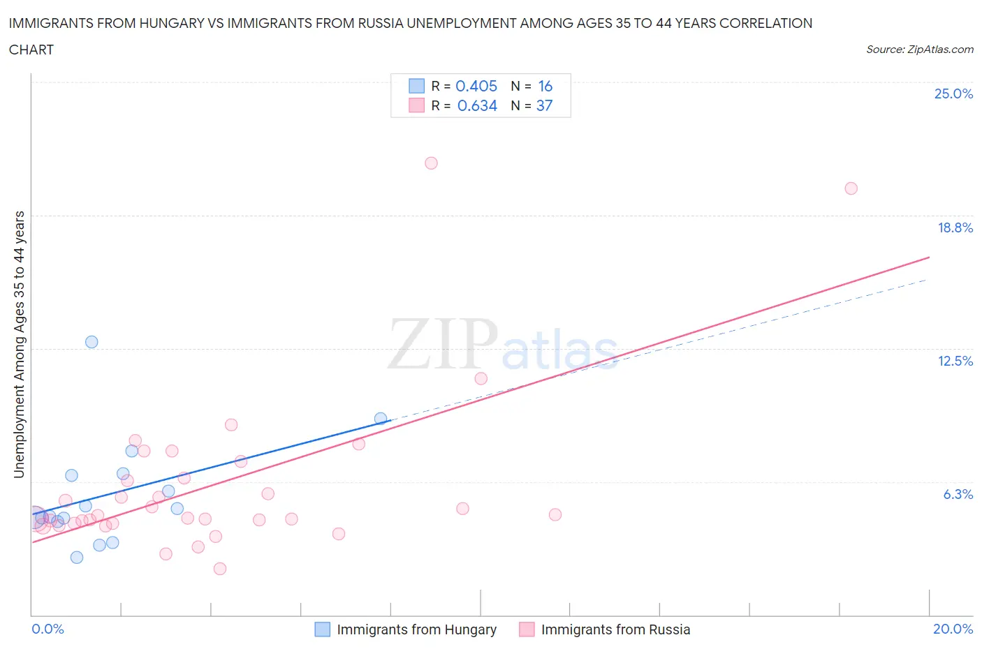 Immigrants from Hungary vs Immigrants from Russia Unemployment Among Ages 35 to 44 years