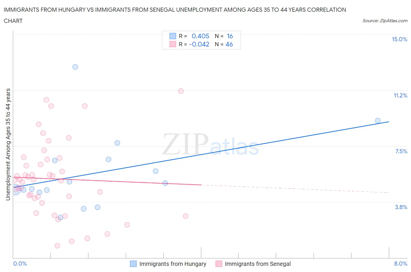 Immigrants from Hungary vs Immigrants from Senegal Unemployment Among Ages 35 to 44 years