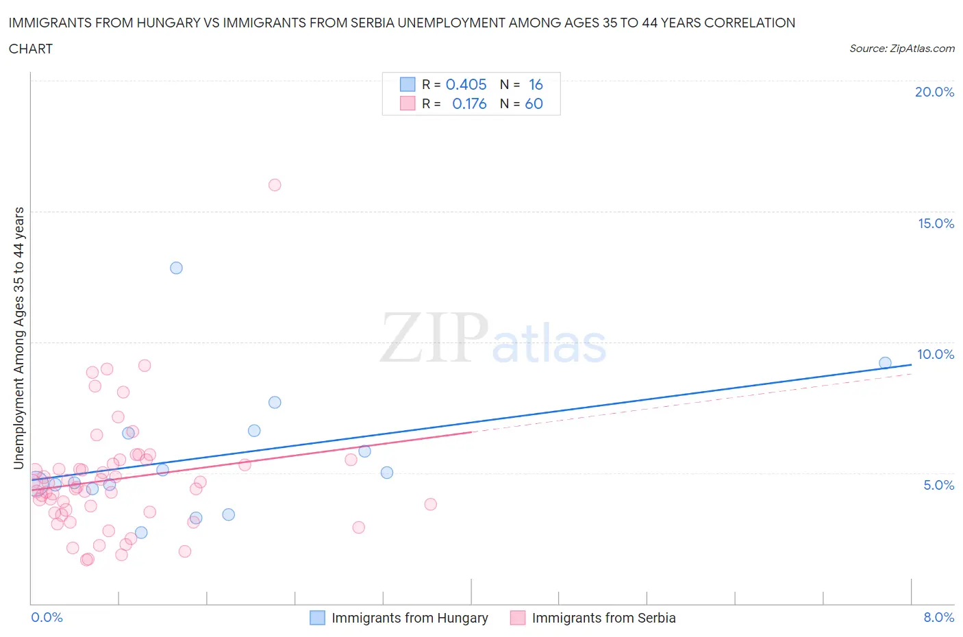 Immigrants from Hungary vs Immigrants from Serbia Unemployment Among Ages 35 to 44 years