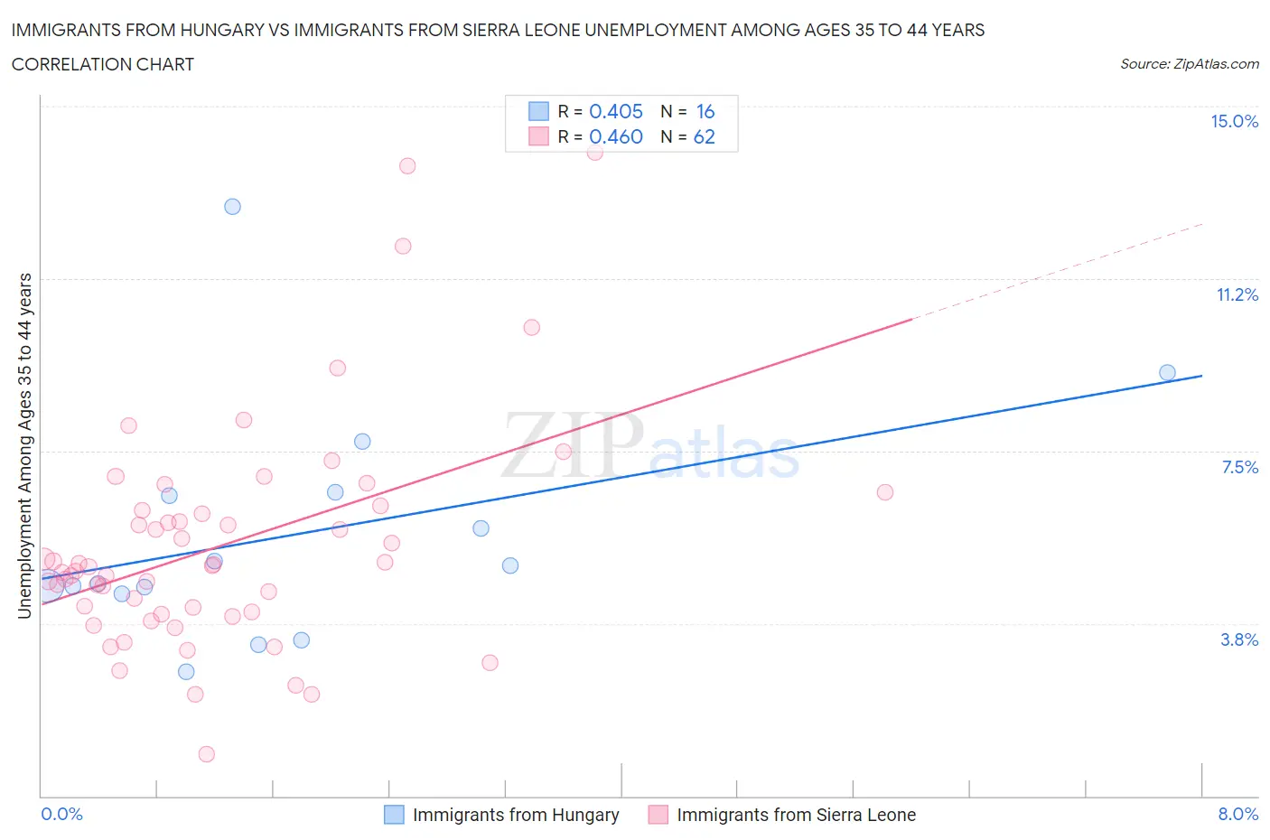 Immigrants from Hungary vs Immigrants from Sierra Leone Unemployment Among Ages 35 to 44 years