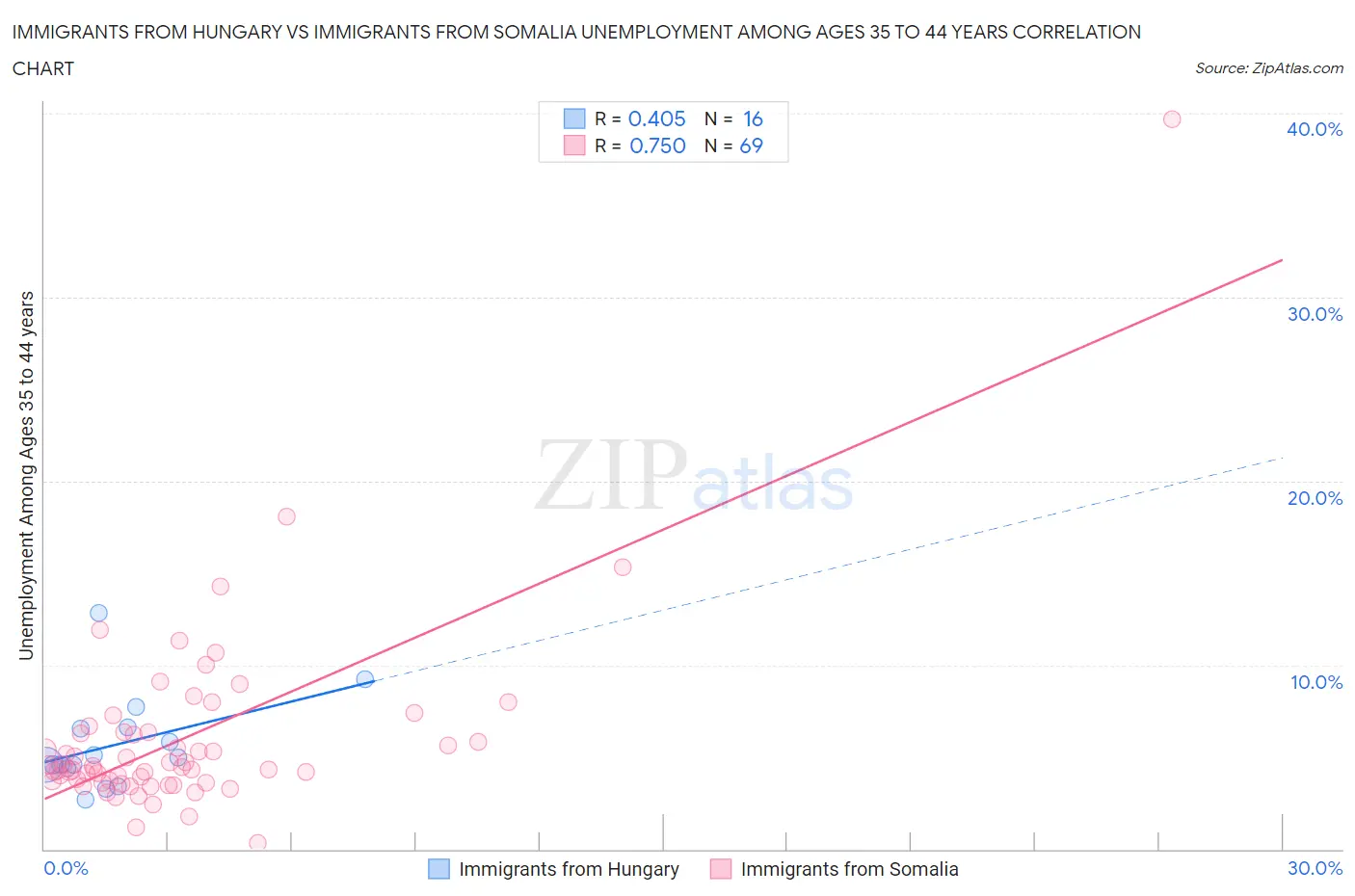 Immigrants from Hungary vs Immigrants from Somalia Unemployment Among Ages 35 to 44 years
