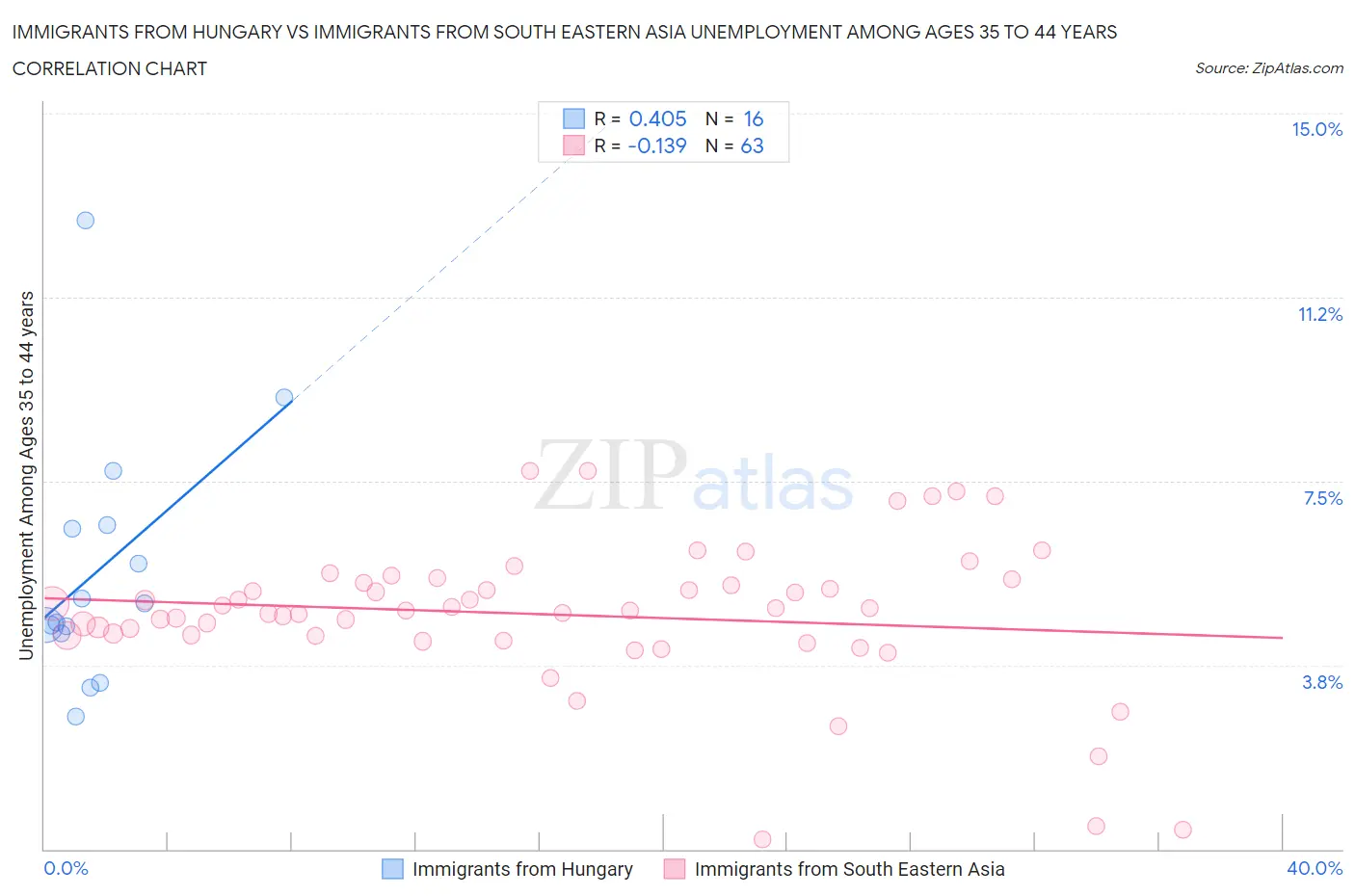 Immigrants from Hungary vs Immigrants from South Eastern Asia Unemployment Among Ages 35 to 44 years