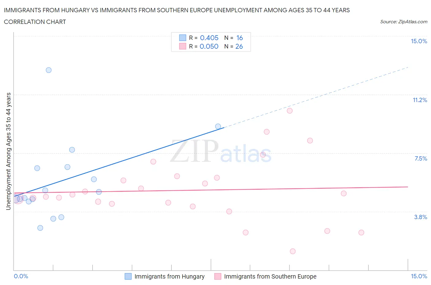 Immigrants from Hungary vs Immigrants from Southern Europe Unemployment Among Ages 35 to 44 years