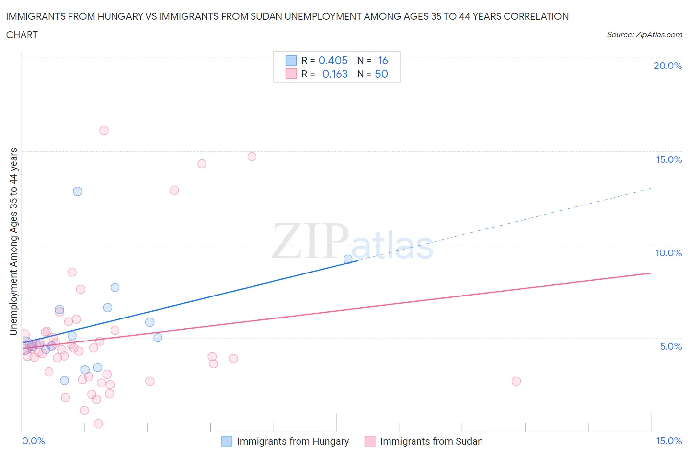 Immigrants from Hungary vs Immigrants from Sudan Unemployment Among Ages 35 to 44 years