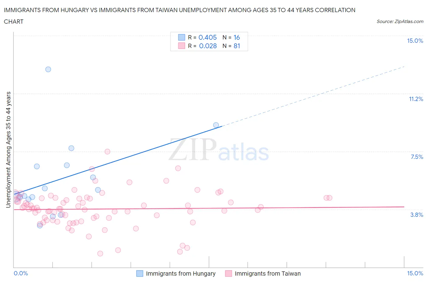 Immigrants from Hungary vs Immigrants from Taiwan Unemployment Among Ages 35 to 44 years