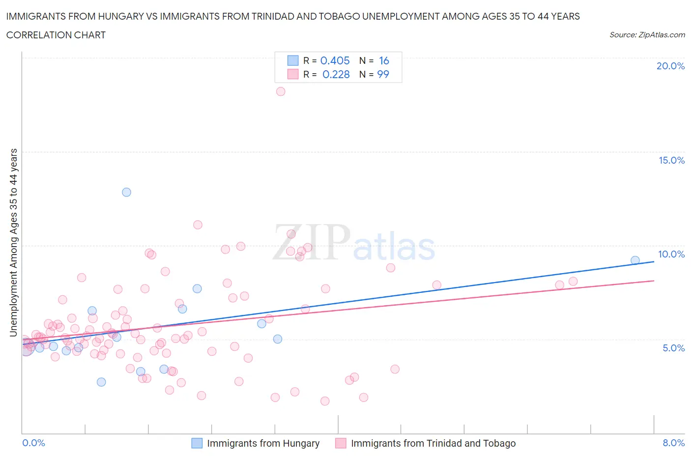 Immigrants from Hungary vs Immigrants from Trinidad and Tobago Unemployment Among Ages 35 to 44 years