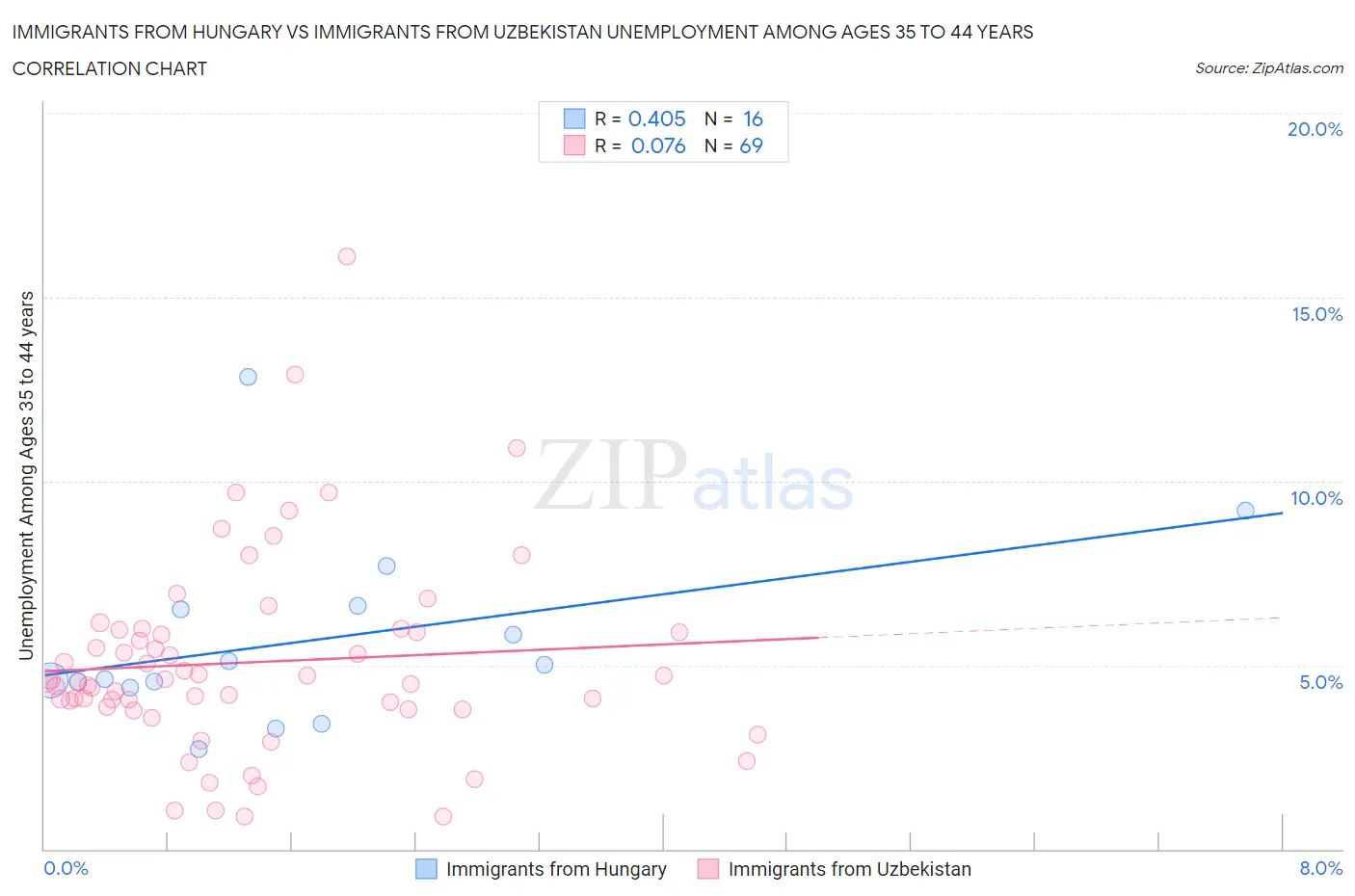 Immigrants from Hungary vs Immigrants from Uzbekistan Unemployment Among Ages 35 to 44 years