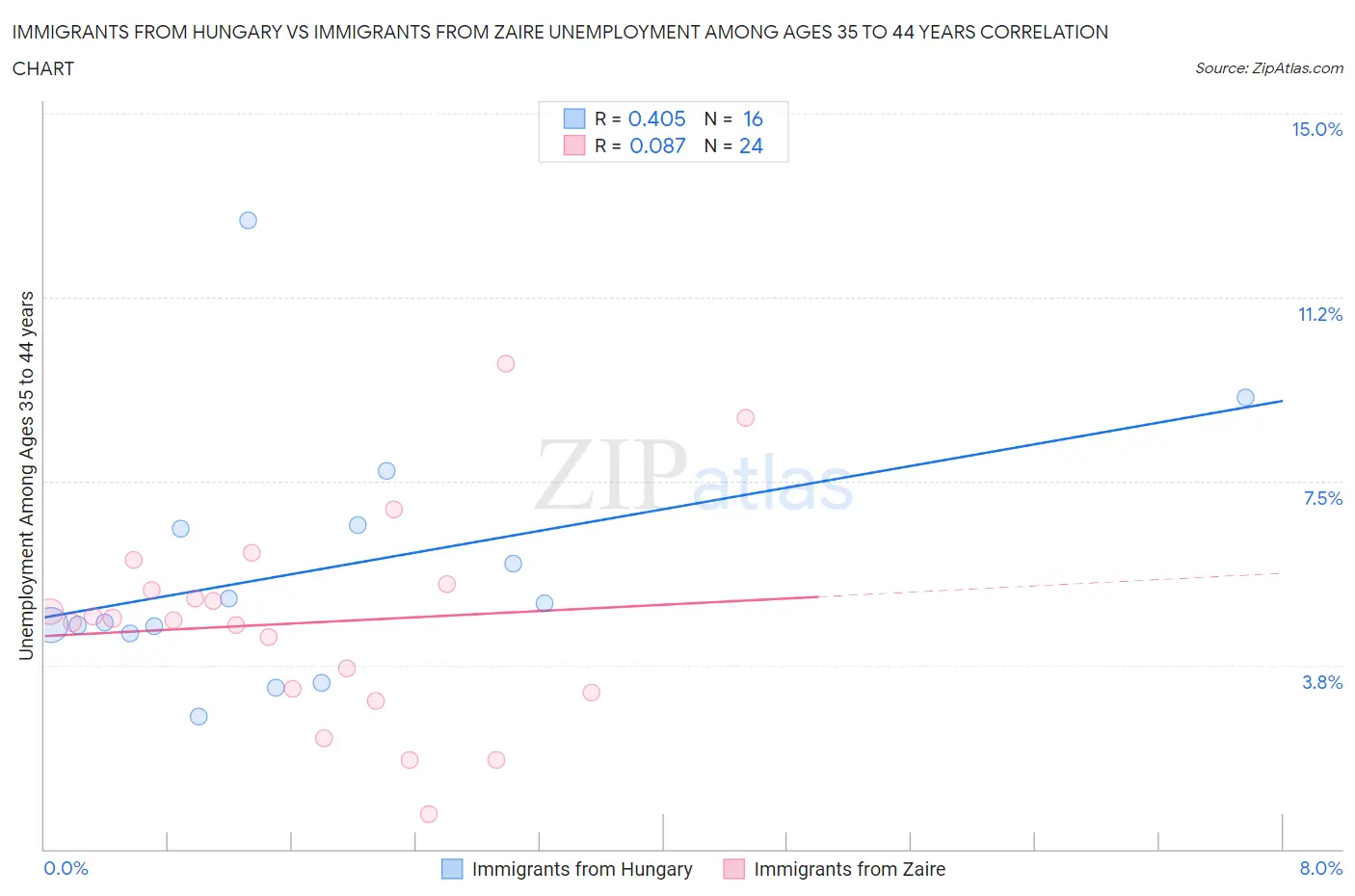 Immigrants from Hungary vs Immigrants from Zaire Unemployment Among Ages 35 to 44 years