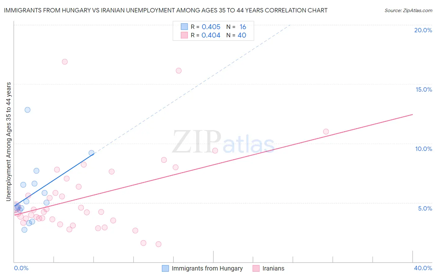 Immigrants from Hungary vs Iranian Unemployment Among Ages 35 to 44 years