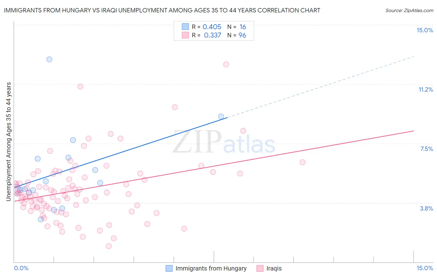 Immigrants from Hungary vs Iraqi Unemployment Among Ages 35 to 44 years