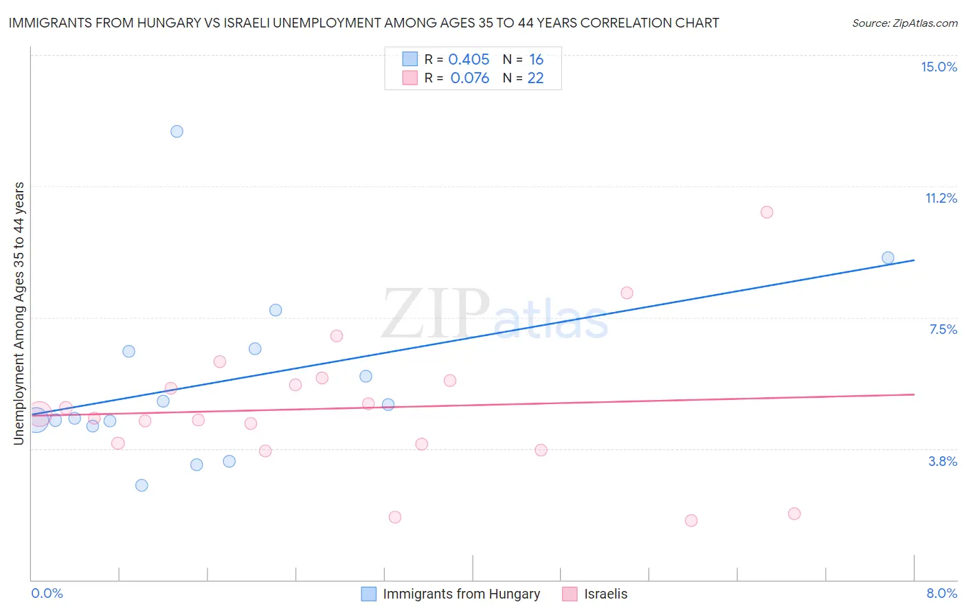 Immigrants from Hungary vs Israeli Unemployment Among Ages 35 to 44 years
