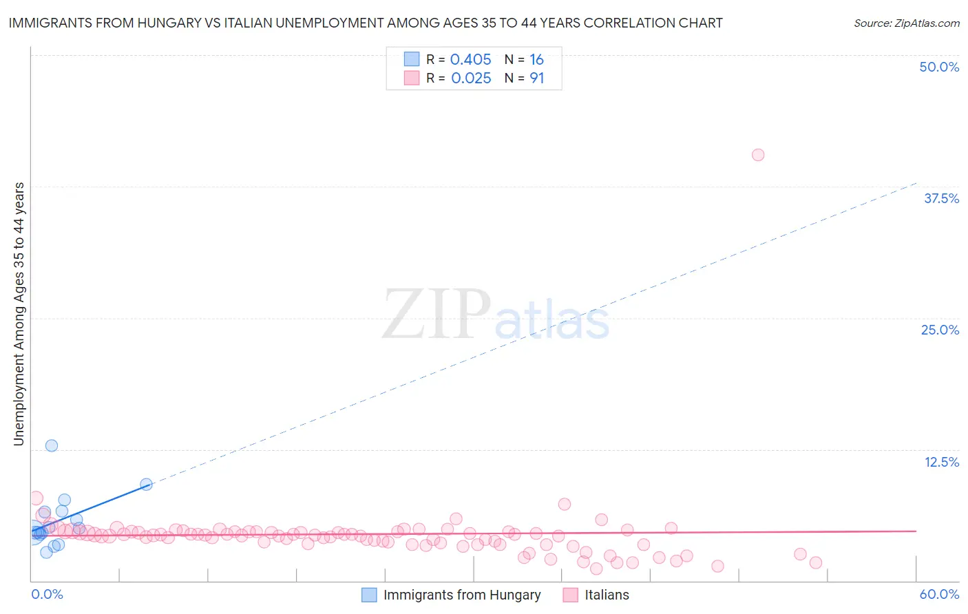 Immigrants from Hungary vs Italian Unemployment Among Ages 35 to 44 years