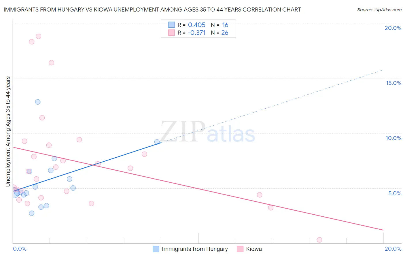 Immigrants from Hungary vs Kiowa Unemployment Among Ages 35 to 44 years