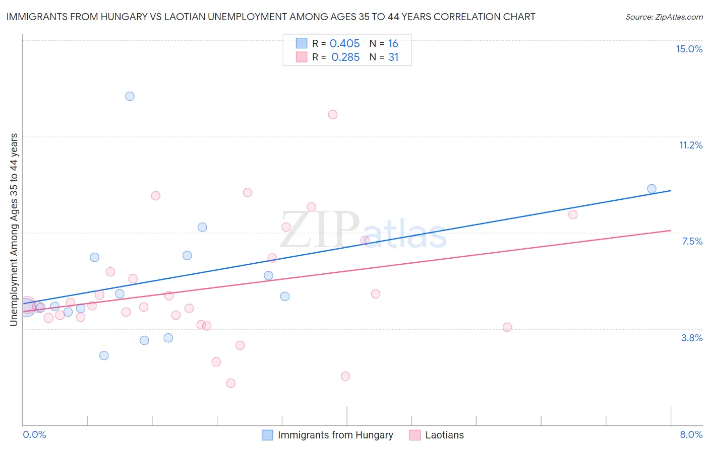 Immigrants from Hungary vs Laotian Unemployment Among Ages 35 to 44 years