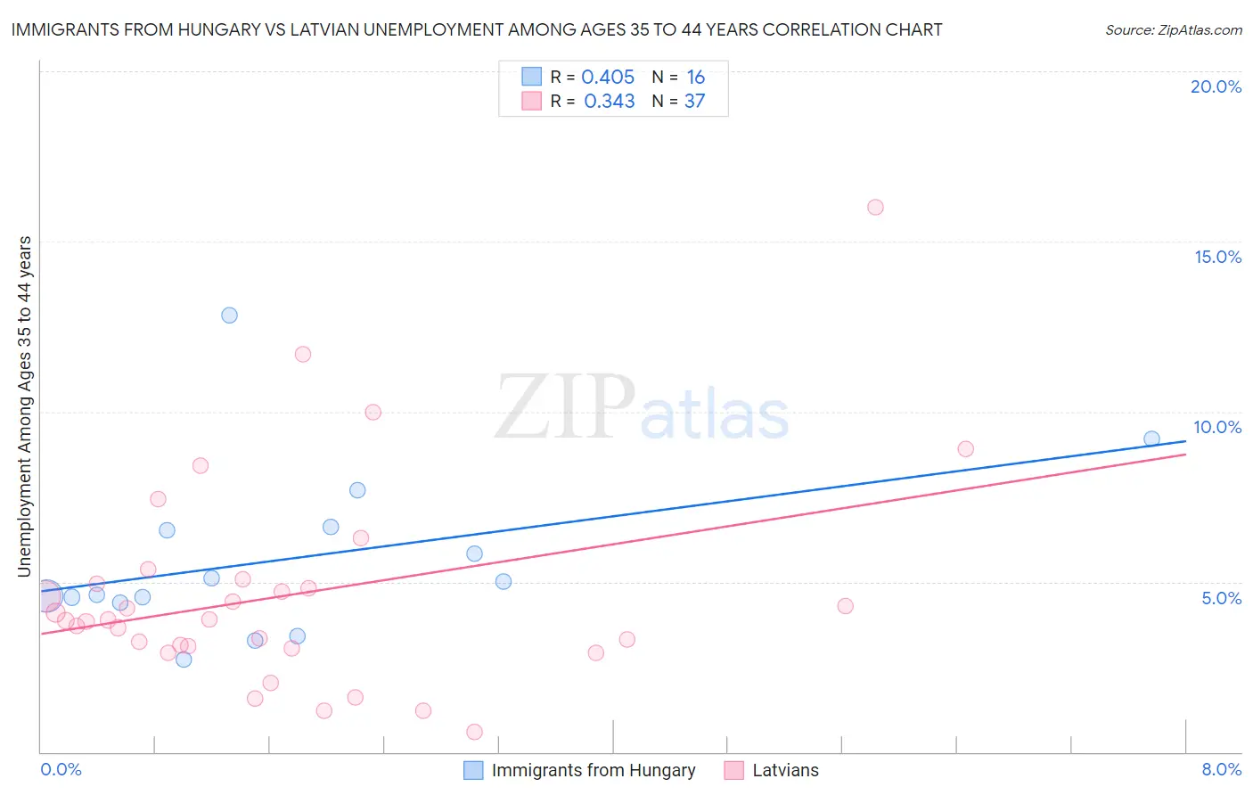Immigrants from Hungary vs Latvian Unemployment Among Ages 35 to 44 years