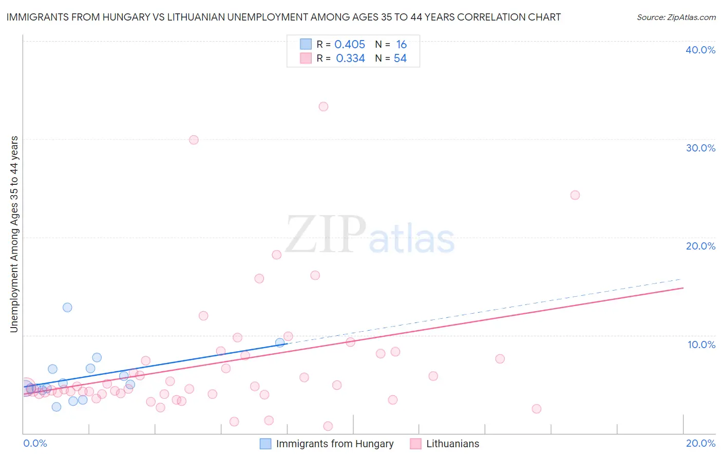 Immigrants from Hungary vs Lithuanian Unemployment Among Ages 35 to 44 years