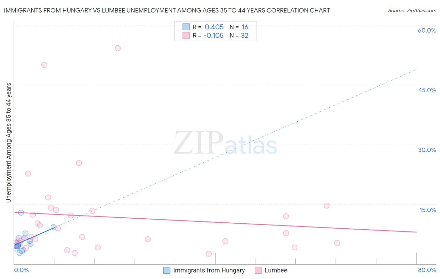 Immigrants from Hungary vs Lumbee Unemployment Among Ages 35 to 44 years