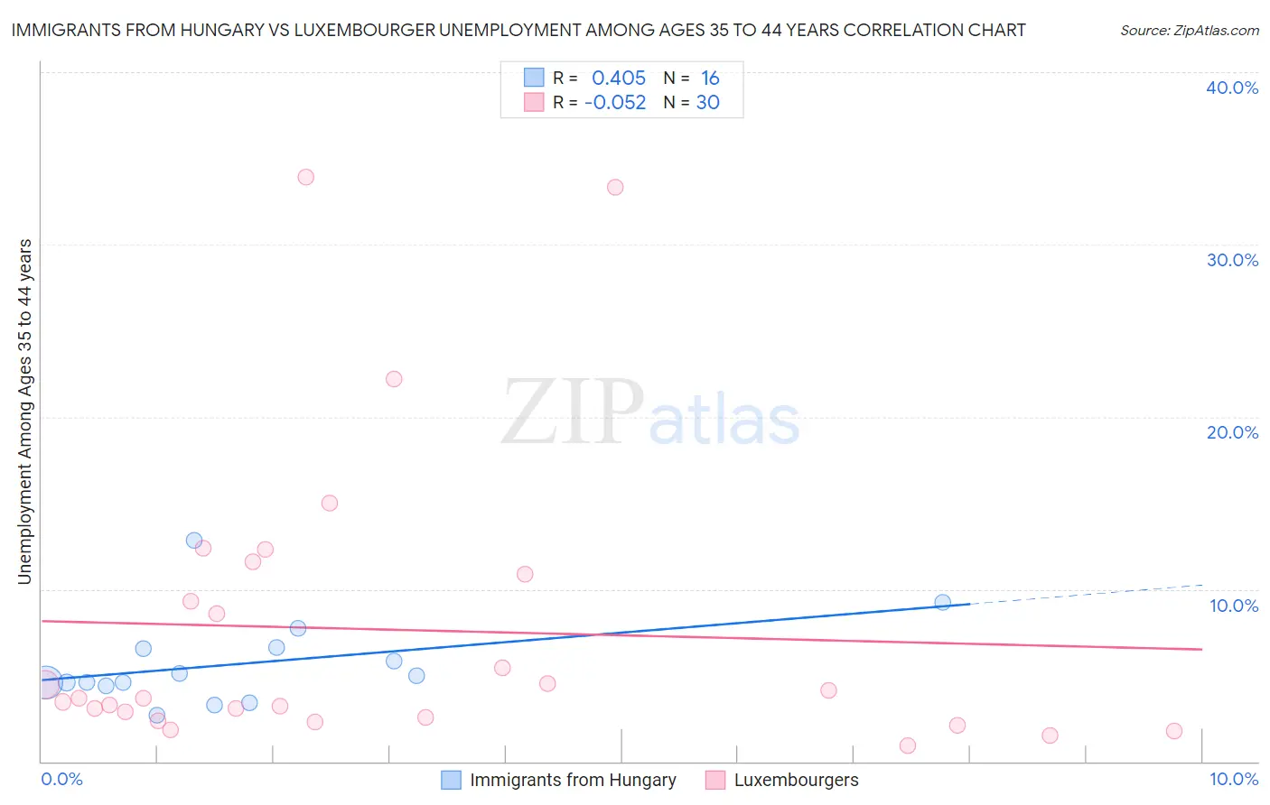 Immigrants from Hungary vs Luxembourger Unemployment Among Ages 35 to 44 years