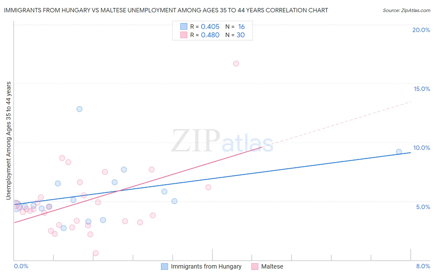 Immigrants from Hungary vs Maltese Unemployment Among Ages 35 to 44 years