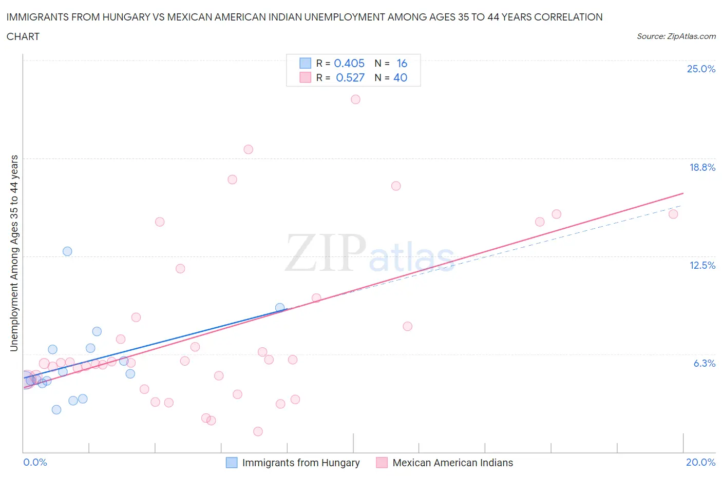 Immigrants from Hungary vs Mexican American Indian Unemployment Among Ages 35 to 44 years