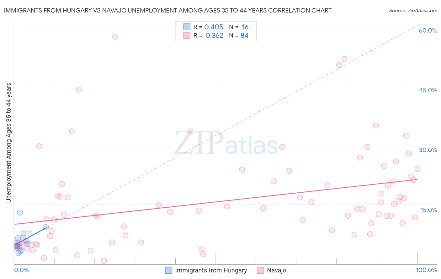 Immigrants from Hungary vs Navajo Unemployment Among Ages 35 to 44 years